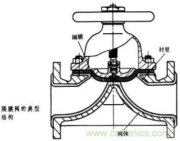 中国排名前十的隔膜阀厂家都有哪些呢?(图1)